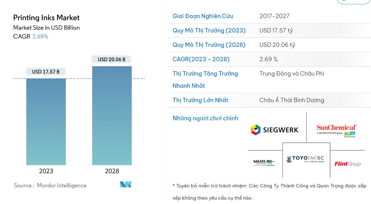 Tổng Quan Thị Trường Mực In, Tình Hình và Dự báo